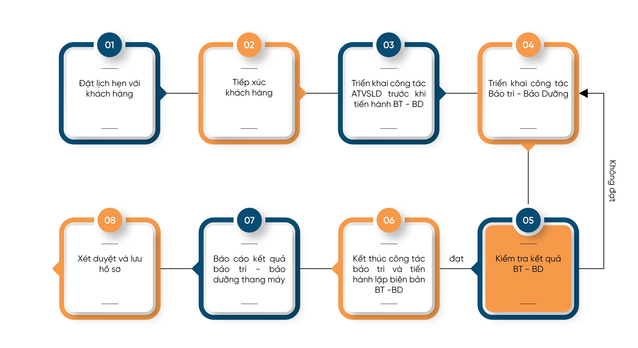 Sơ đồ quy trình bảo trì thang máy Atvin