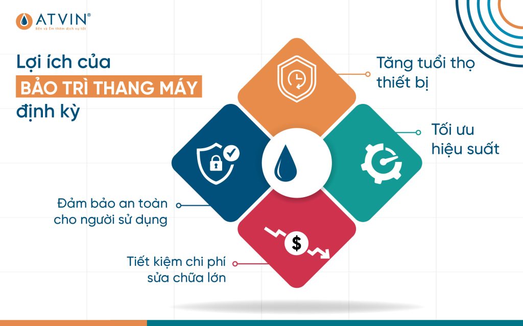 Lợi ích của bảo trì thang máy