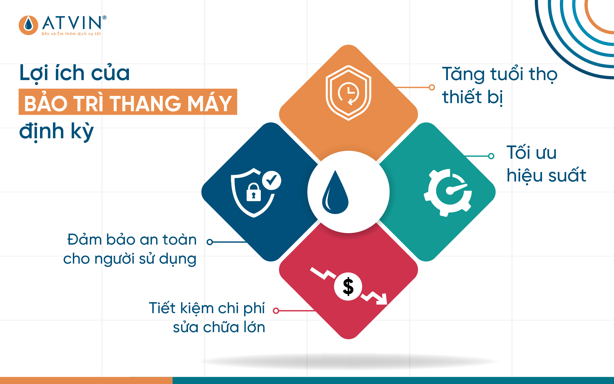 Lợi ích của bảo trì thang máy