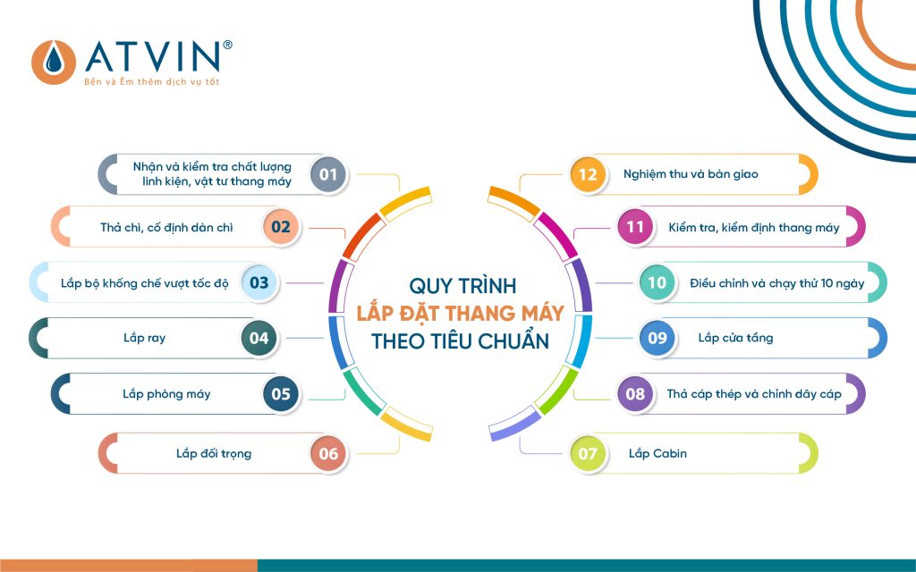 Quy trình lắp đặt thang máy theo tiêu chuẩn