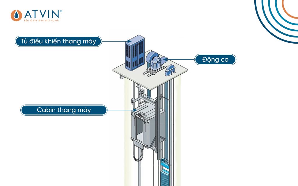 Lựa chọn động cơ, tủ điều khiển và thiết kế cabin, cửa tầng sẽ ảnh hưởng trực tiếp đến giá thang máy gia đình
